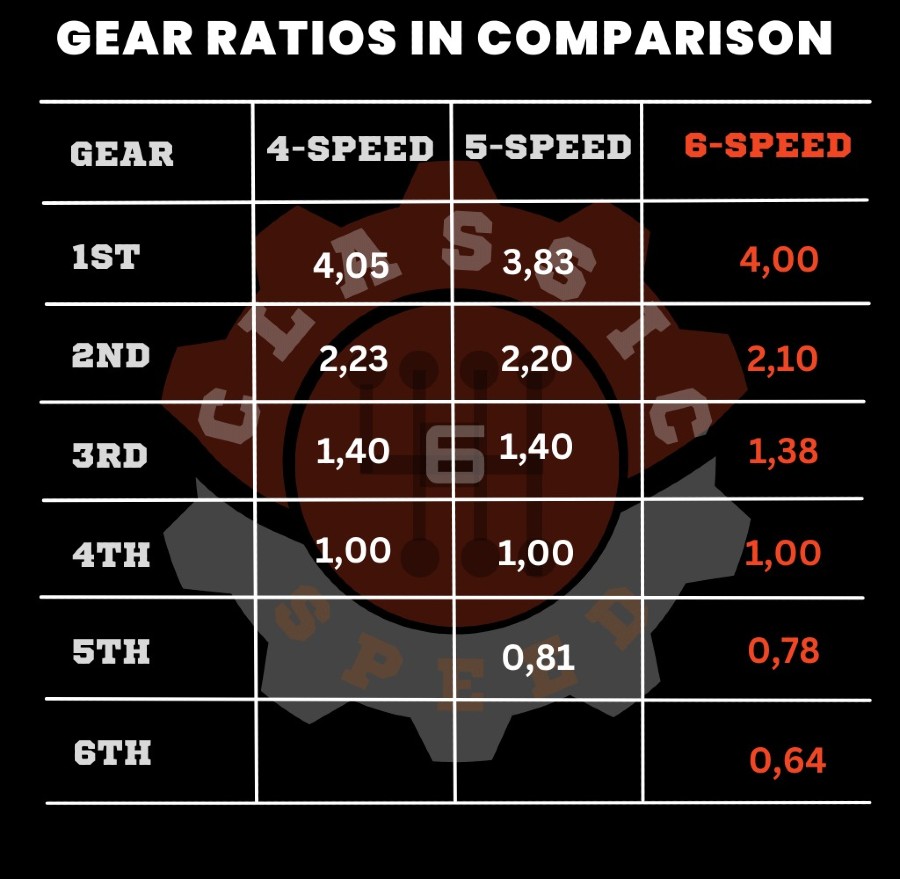 6-Gang Schaltgetriebe für Oldtimer (Mercedes und Jaguar) Baujahr BJ -